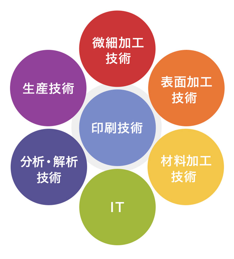 多様化する社会のニーズに合わせた技術開発への取り組み