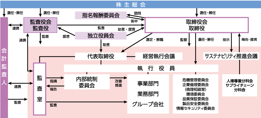 ガバナンス体制図