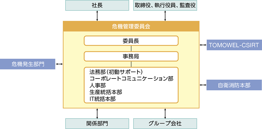 危機管理体制図