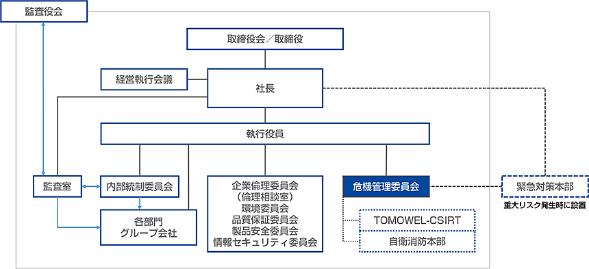 リスクマネジメント体制図