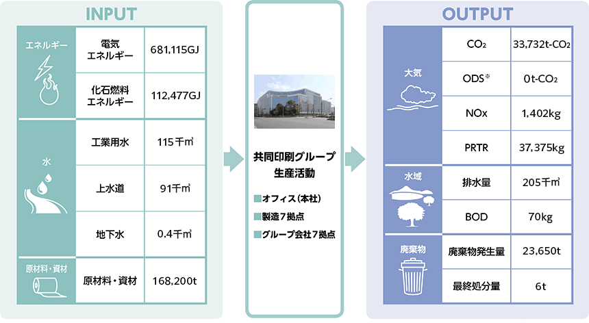 2022年度 マテリアルバランス