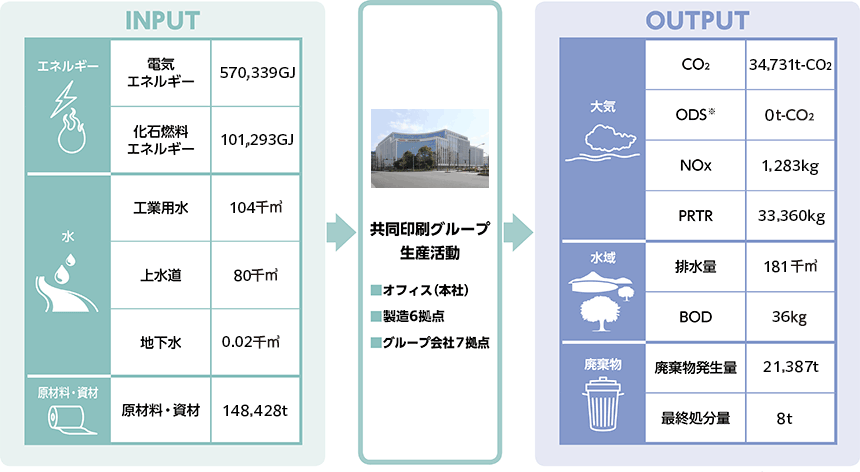 2025年度 マテリアルバランス