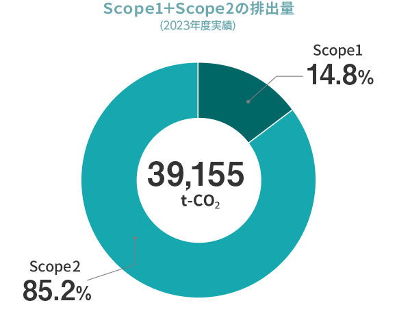 Scope１＋Scope２の排出量