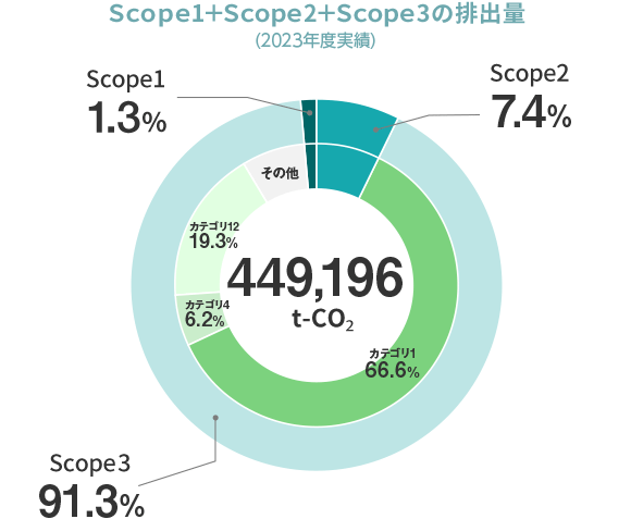 Scope１＋Scope２＋Scope３の排出量