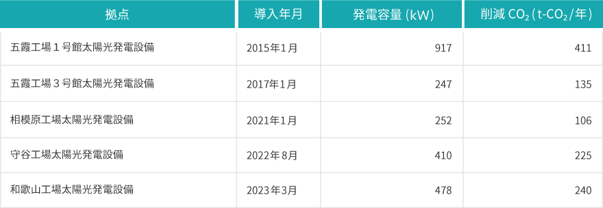 再生可能エネルギーへの取り組み