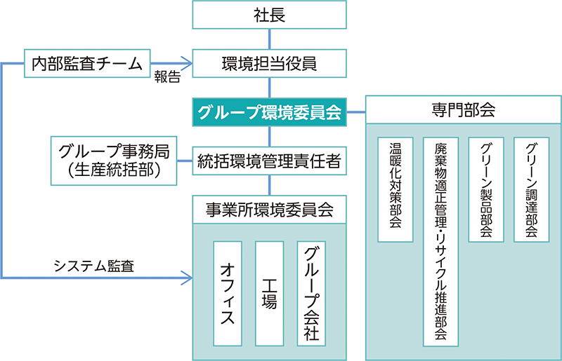 環境マネジメント（EMS）推進体制