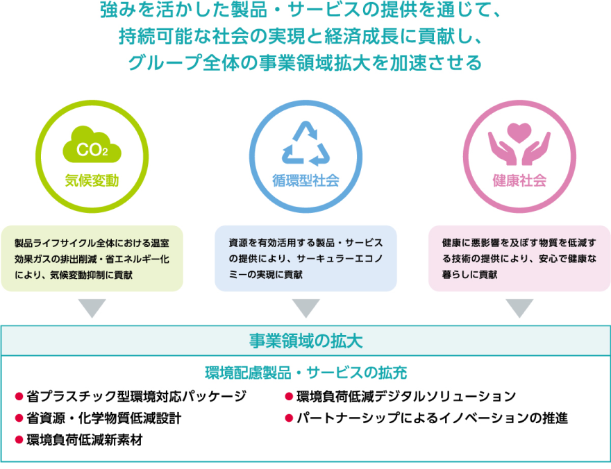 強みを活かした製品・サービスの提供を通じて、持続可能な社会の実現と経済成長に貢献し、グループ全体の事業領域拡大を加速させる