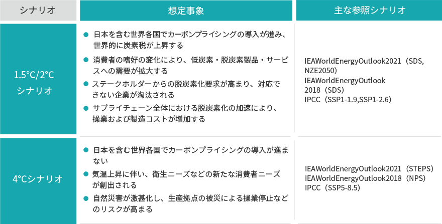 検討プロセス