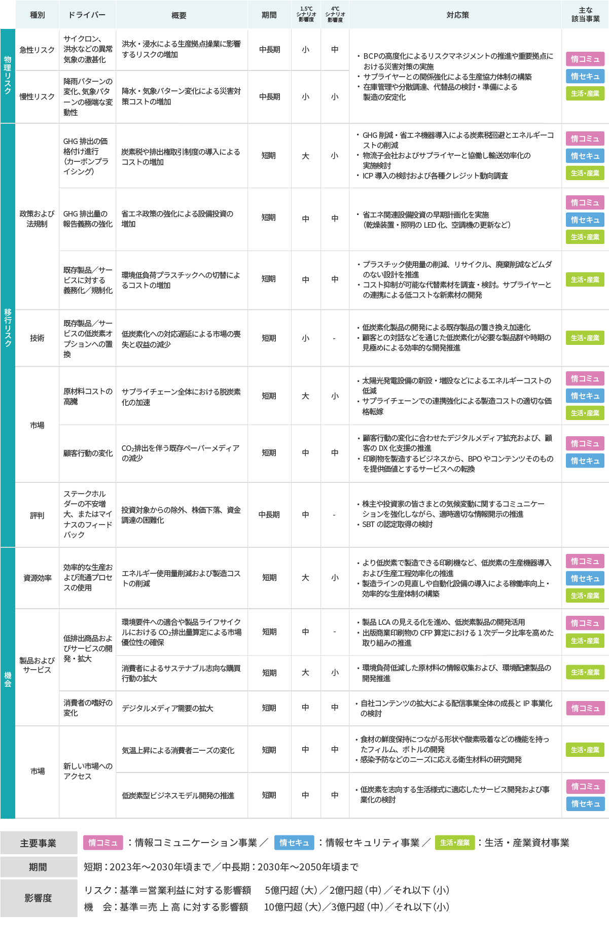 シナリオ分析と対応策