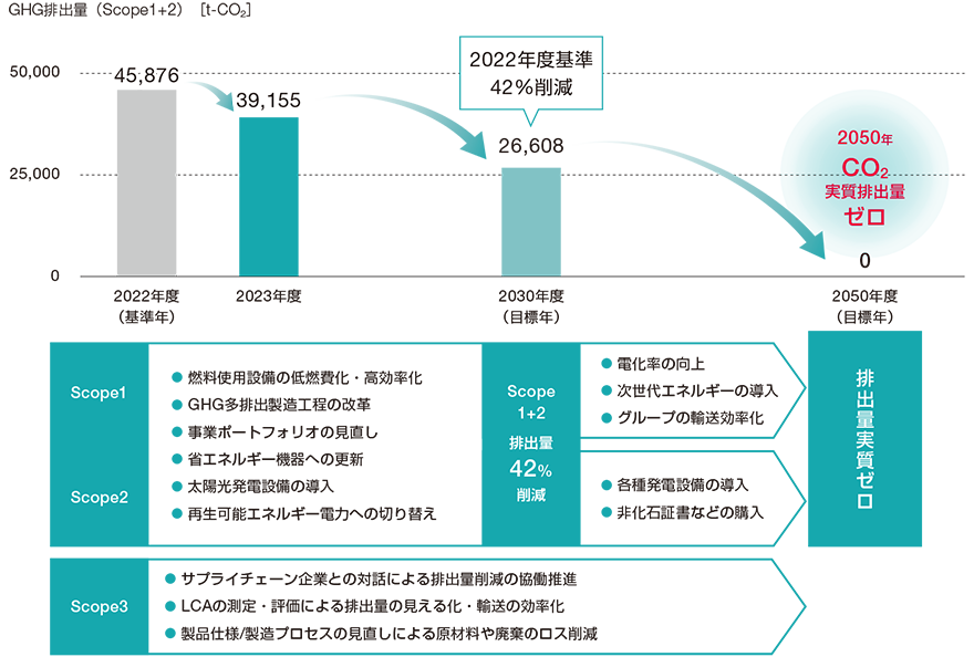 GHG排出量削減ロードマップ