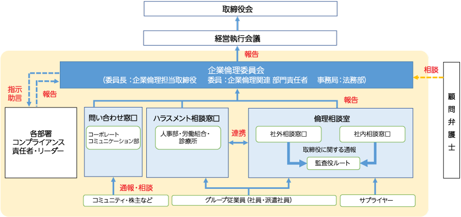 コンプライアンス推進体制