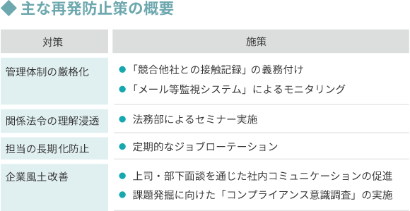 主な再発防止策の概要 対策 施策 管理体制の厳格化 「競合他社との接触記録」 の義務付け 「メール等監視システム」 によるモニタリング 関係法令の理解浸透 法務部によるセミナー実施 担当の長期化防止 定期的なジョブローテーション 企業風土改善 上司・部下面談を通じた社内コミュニケーションの促進 課題発掘に向けた 「コンプライアンス意識調査」 の実施