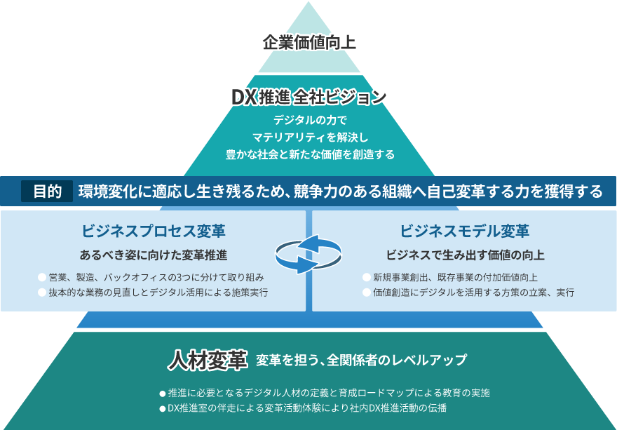 DX推進活動の全体像のイメージ図