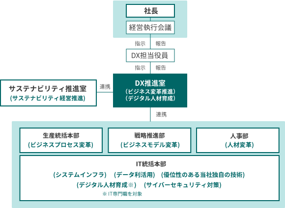 全社推進体制図