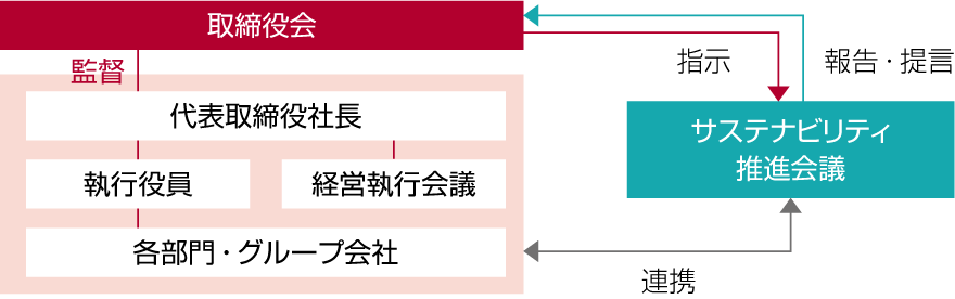 サステナビリティ推進体制図