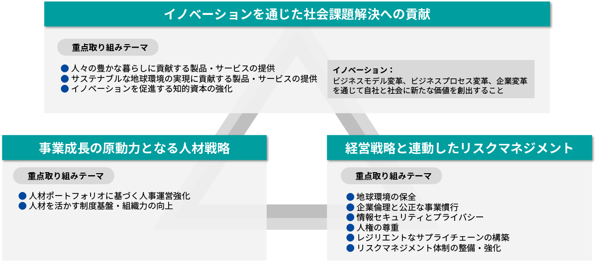 マテリアリティの特定