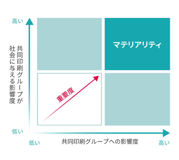 マテリアリティ特定のプロセス