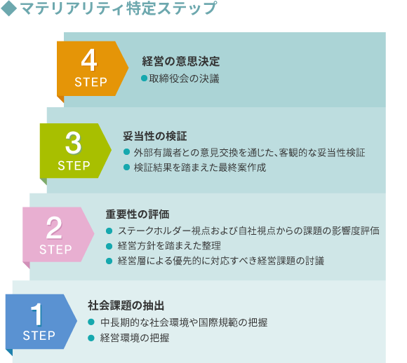 マテリアリティ特定ステップ