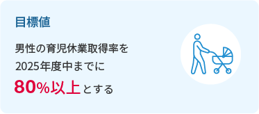 目標値 男性の育児休業取得率を2025年度中までに80％以上とする