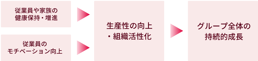 従業員や家族の健康保持・増進 従業員のモチベーション向上 生産性の向上・組織活性化 グループ全体の持続的成長