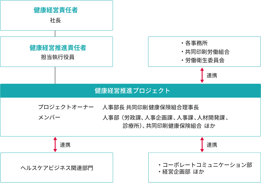 推進体制図