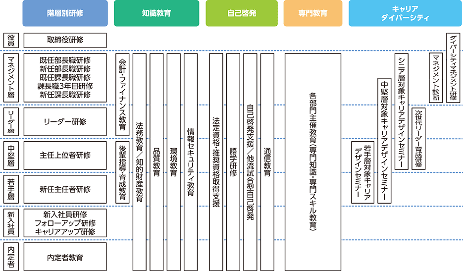 キャリア形成支援