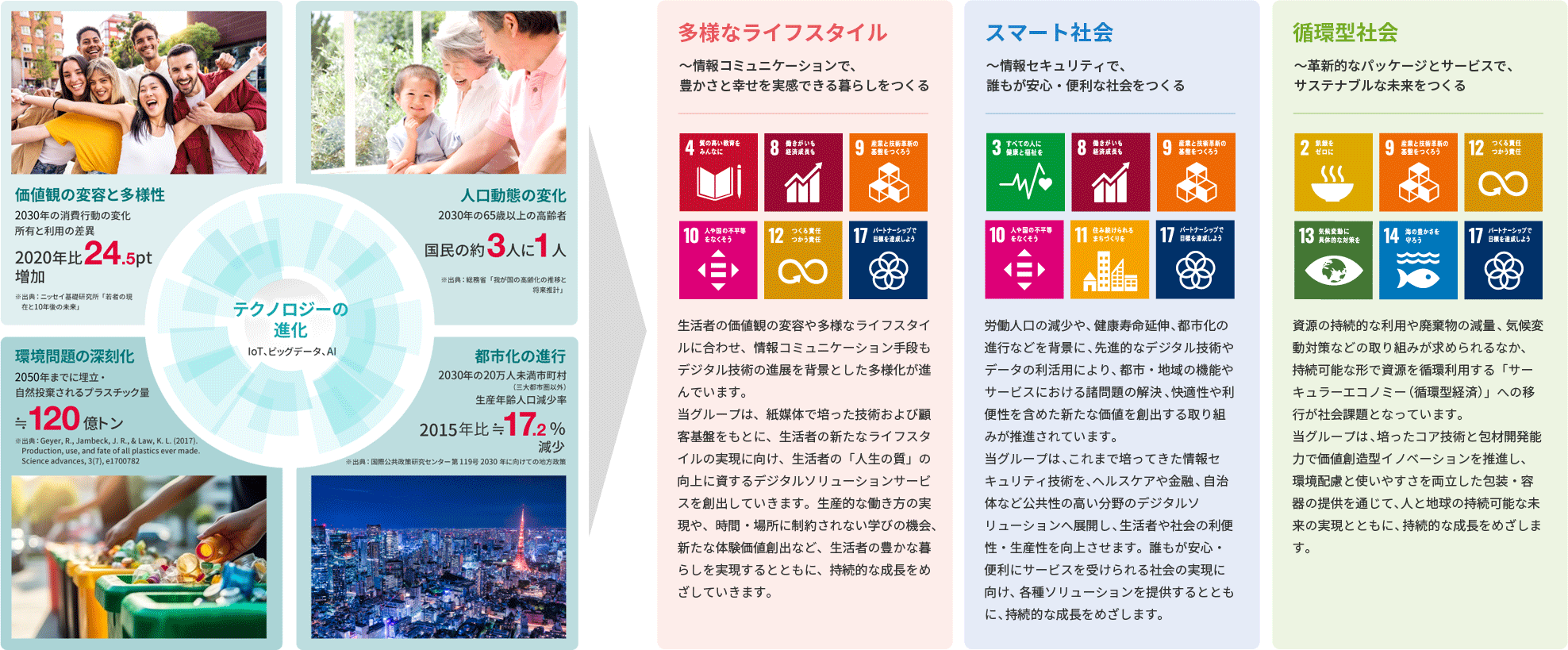 価値観の変容と多様性 人口動態の変化 環境問題の深刻化 都市化の進行 多様なライフスタイル スマート社会 循環型社会