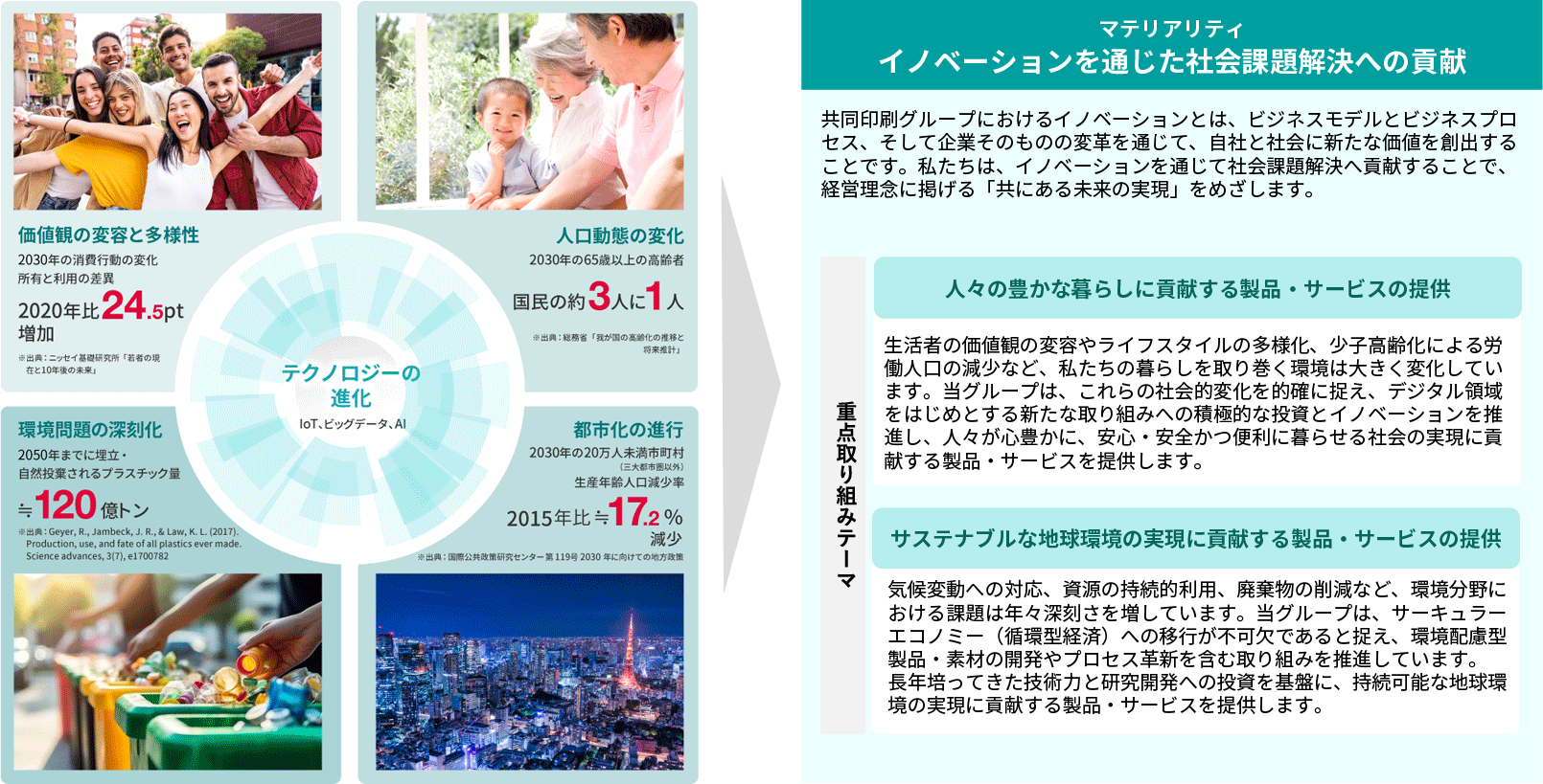 価値観の変容と多様性 人口動態の変化 環境問題の深刻化 都市化の進行 多様なライフスタイル スマート社会 循環型社会