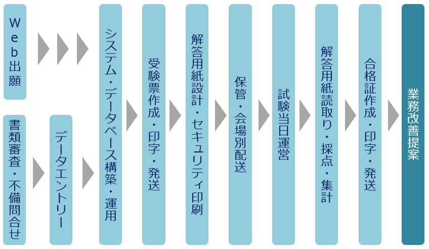 試験運営業務のワークフロー