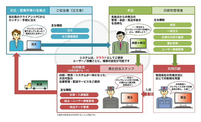情報過多である現在において、必要な情報をわかりやすい形で伝えるニーズが高まっています。共同印刷は、「インフォグラフィック」の制作を通して、情報のわかりやすさを追求しています。
