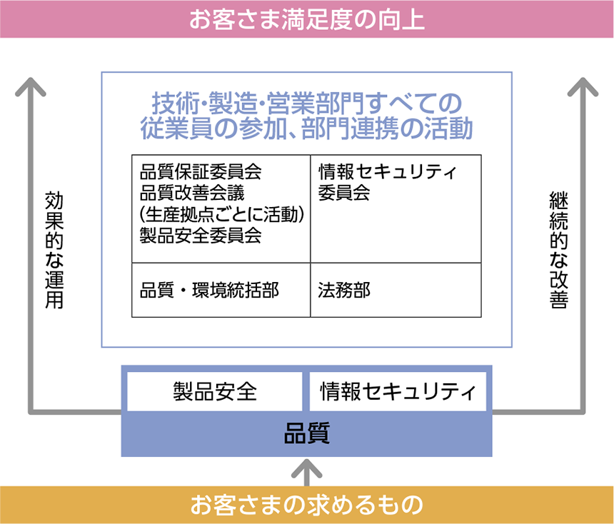 品質保証体制