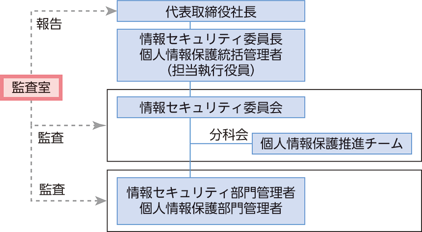 情報セキュリティの推進体制