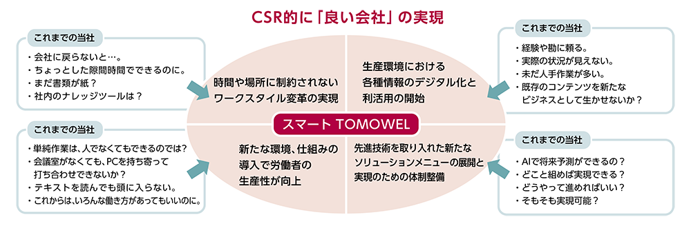 CSR的に「良い会社」の実現