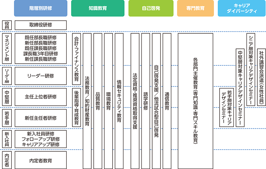 能力発揮を支援する教育体制