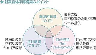 能力発揮を支援する教育体制