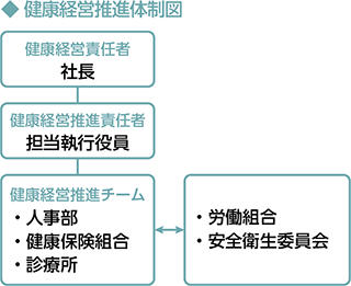 健康経営の推進に向けて