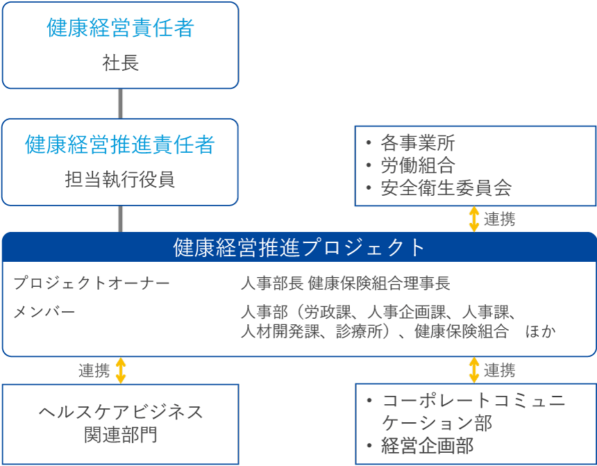 推進体制図