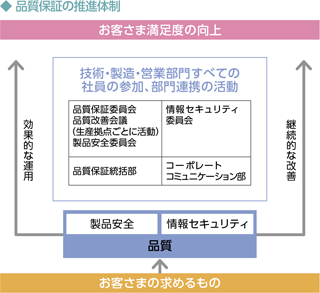 品質保証体制