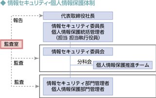 情報セキュリティの推進体制