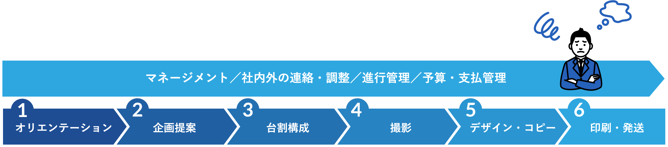 商品開発や販促に集中したいのに、カタログ担当者は忙しい…