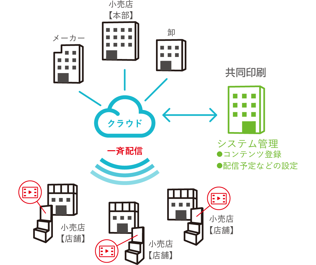 一括配信図