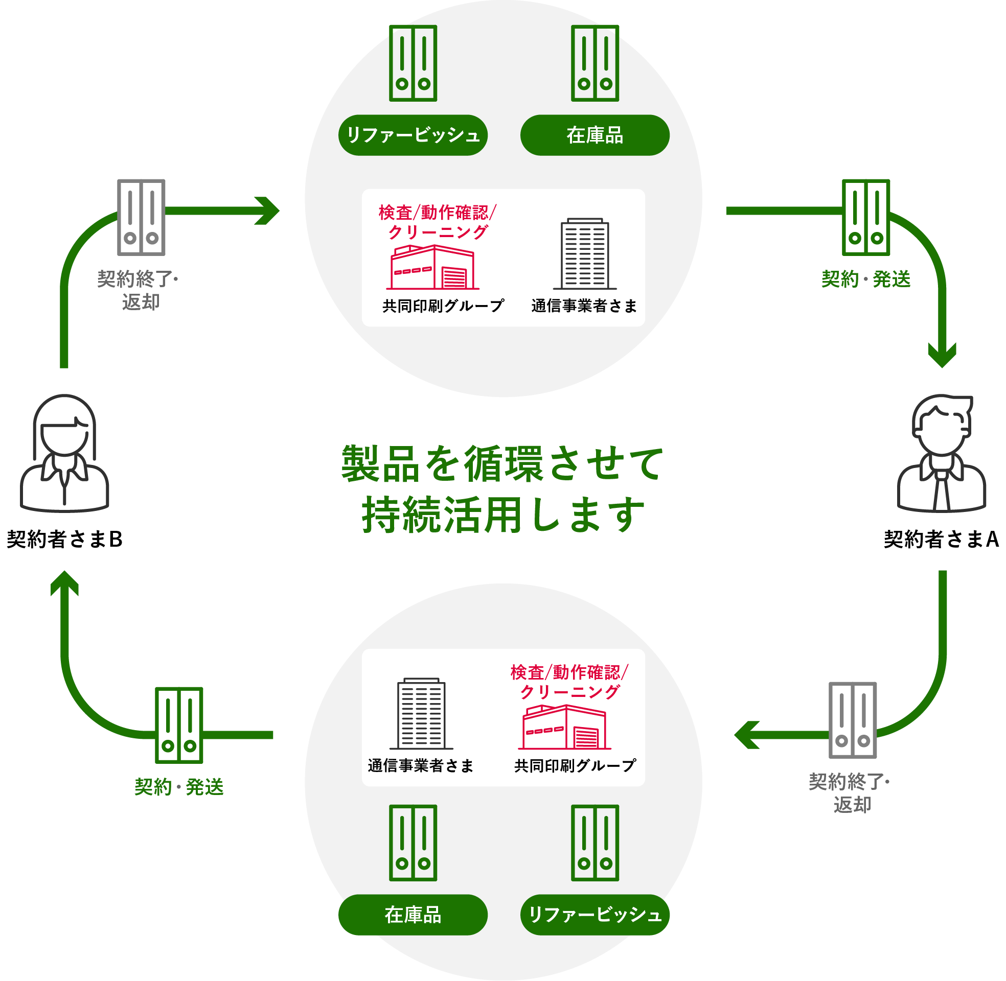 製品を循環させて持続活用します