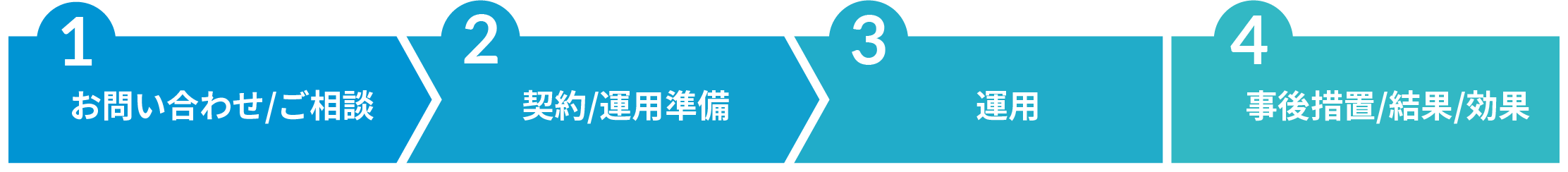 1.お問い合わせ/ご相談 2.契約/運用準備 3.運用 4.事後措置/結果/効果