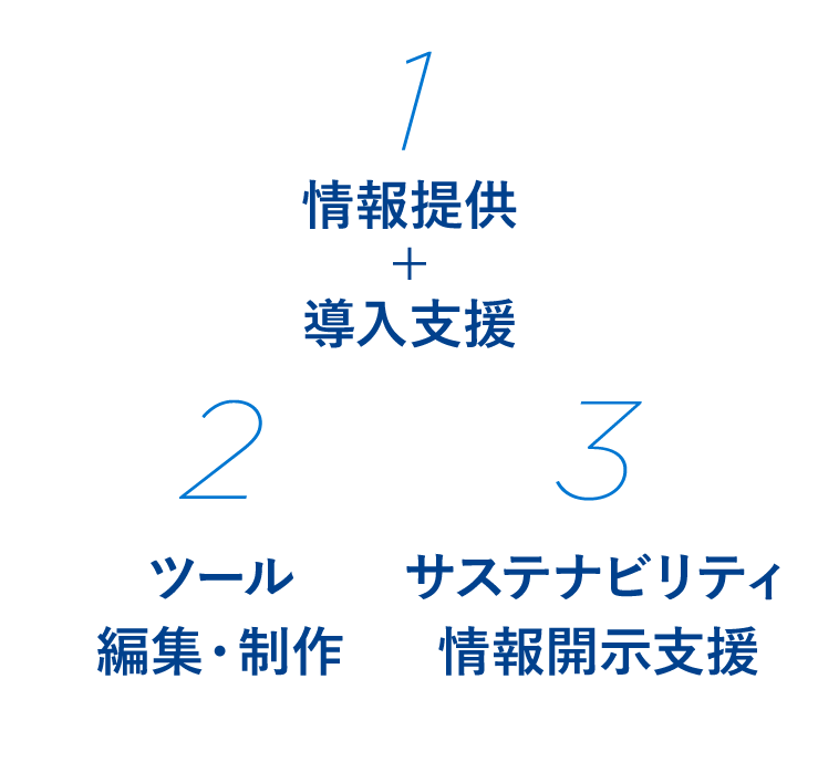 1:情報提供+導入支援 2:ツール編集・制作 3:メディアプラン構築