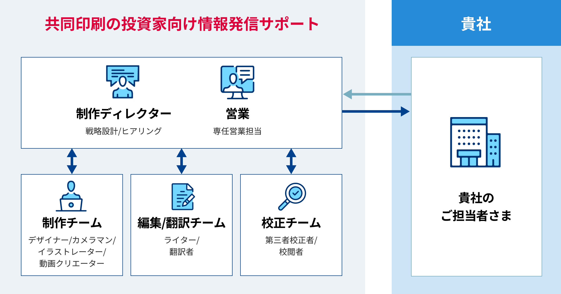 共同印刷の投資家向け情報発信サポート