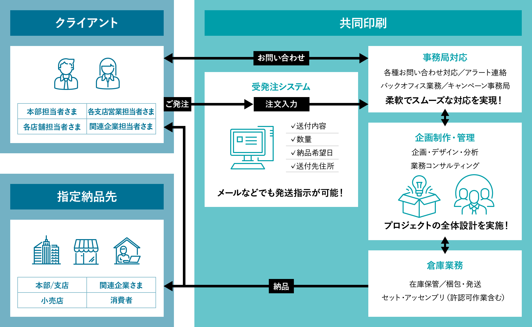 業務フロー