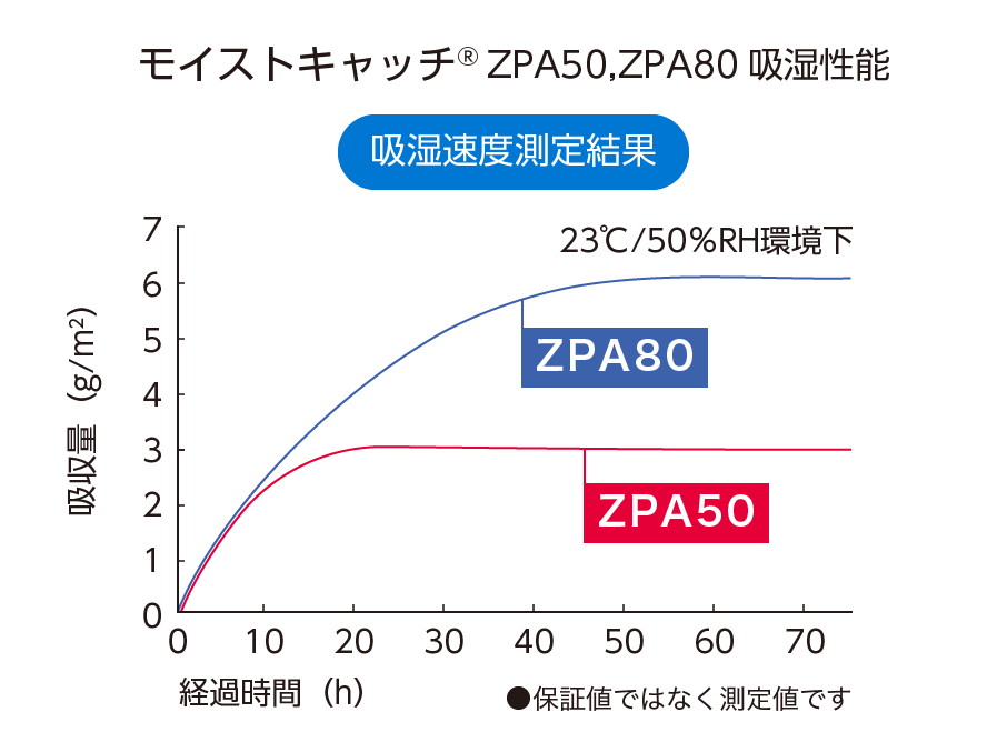 モイストキャッチ® ZPA50,ZPA80吸湿性能