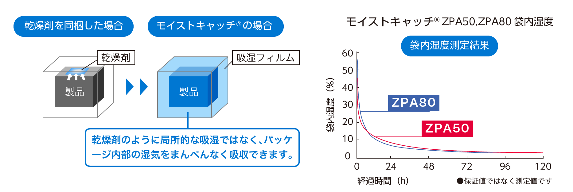 モイストキャッチ® ZPA50,ZPA80袋内湿度