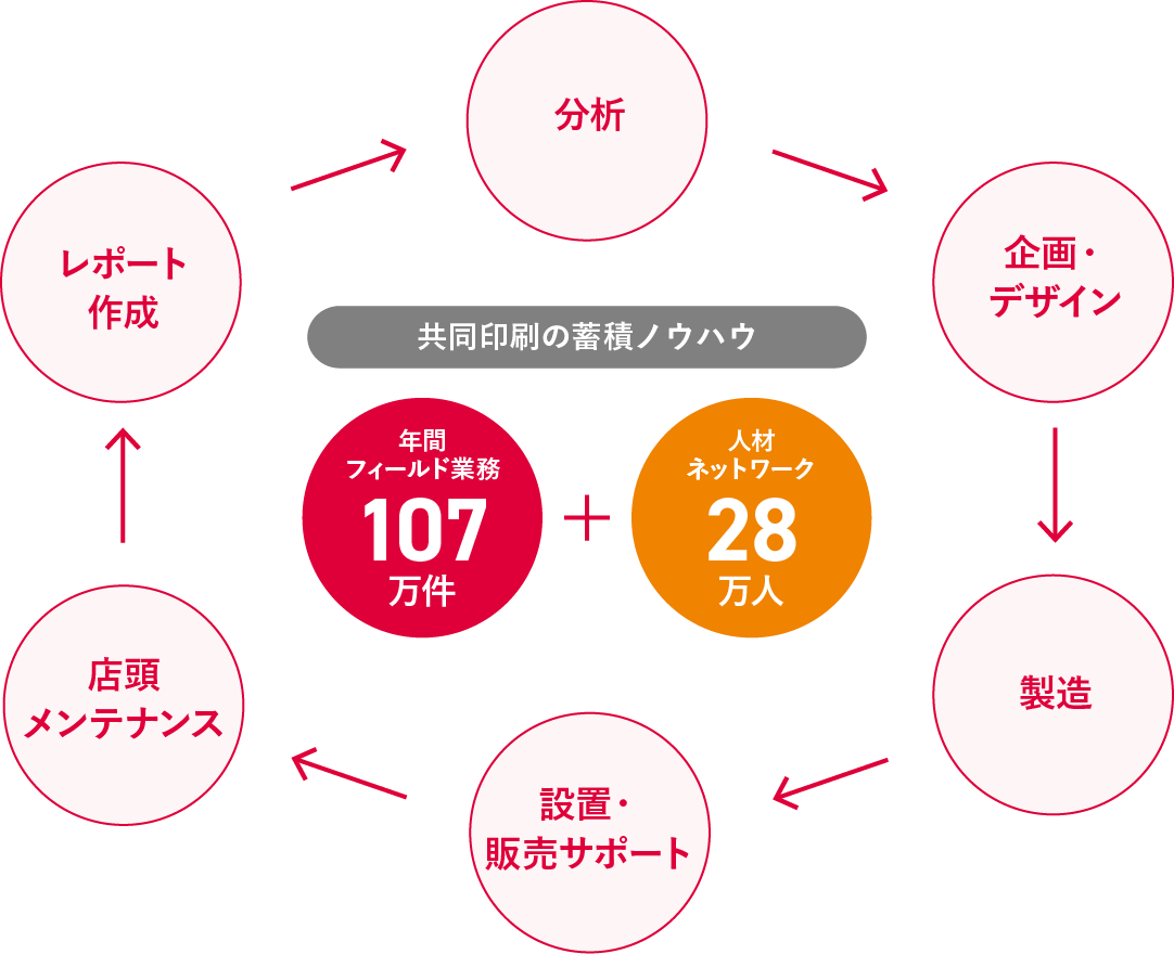 売り上げに直結する店頭販促サービス 共同印刷株式会社