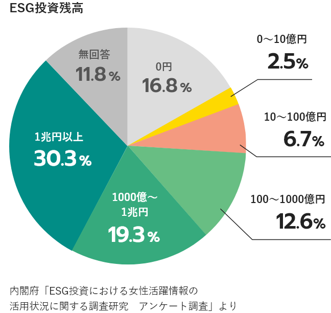 ESG投資残高の表